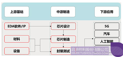 Chip Industry Chain Copy.jpg의 주요 링크의 개략도
